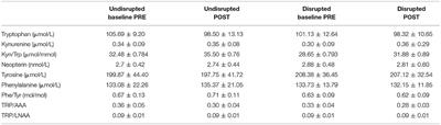 The Role of Tryptophan-Kynurenine in Feather Pecking in Domestic Chicken Lines